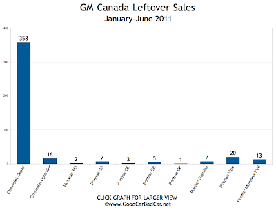 GM Canada Leftover Sales Chart 2011