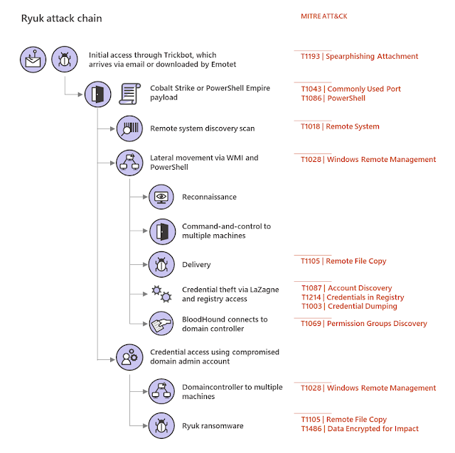 Microsoft Threat Protection Intelligence Team https://www.microsoft.com/security/blog/2020/03/05/human-operated-ransomware-attacks-a-preventable-disaster/