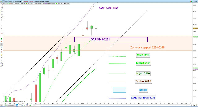 Analyse technique du CAC40. 06/03/19