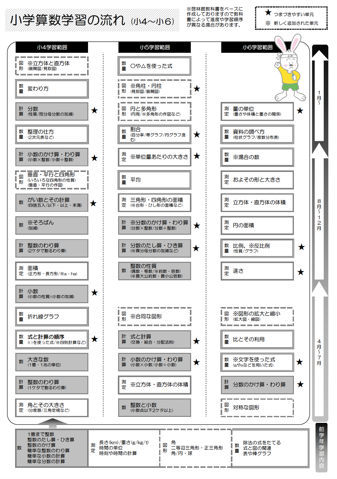 中学生なのに 小学校の算数ができないまま 今からでも復習したいあなたへ 京進スクール ワン四日市ときわ教室公式ホームページ