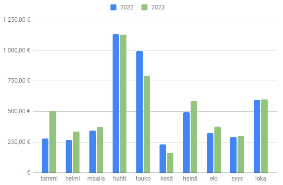 lokakuu2023 osingot