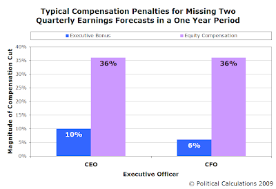 Typical Compensations Penalties for Executives Missing Quarterly Earnings Targets Twice in One Year Period