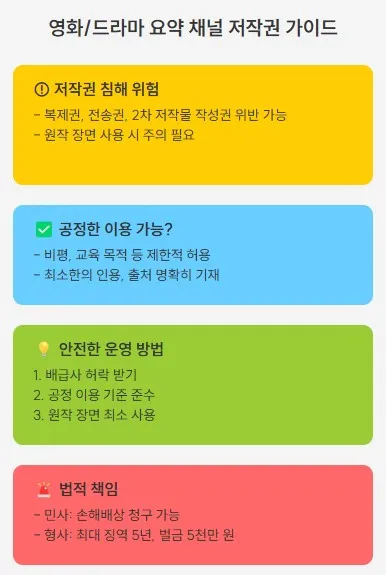 영화 드라마 요약 채널 저작권 가이드