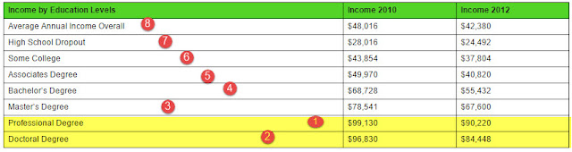 "he chart above shows the payoff between education and salary level"