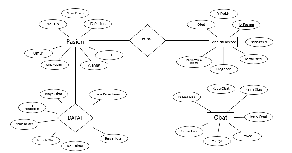 Latifa's World: Entity Relationship Diagram Klinik