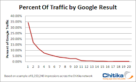 Grafico posiciones en Google Grafico posiciones en Google