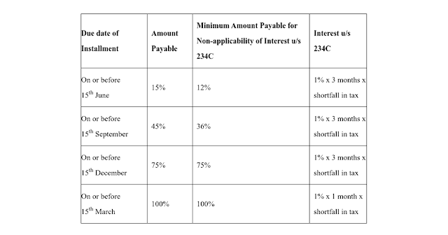 Instalments of Advance Tax