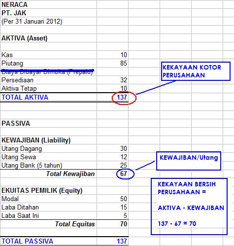 Memahami Logika Laporan Keuangan (Neraca dan Laba Rugi 