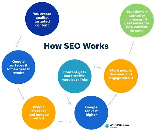 Search engine Optimization