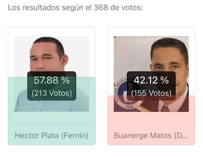 Encuesta revela Héctor Plata obtendría 57.9% en convención por alcaldía de Cristóbal.