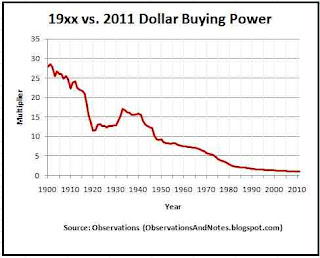 convert prior years dollar purchasing power to current 2011 dollars