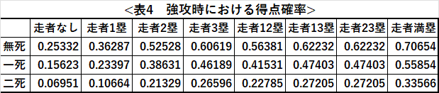 『野球のOR』で用いられたデータを用いて、各場面における得点確率をまとめたものです。なお、この計算結果はグーグルコラボのリンクからも確認できます。