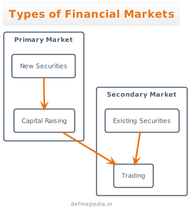 Types of Financial Markets definepedia