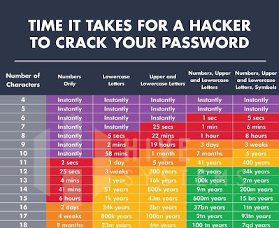 Password hacking time