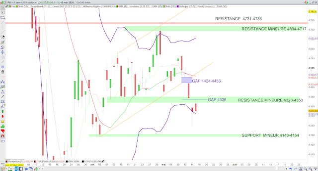 Analyse technique du CAC40. 16/05/20