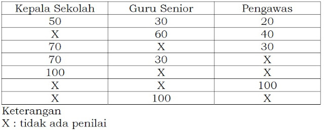 Bobot Penilaian dari Pengawas Sekolah Pembina, Kepala Sekolah, dan Guru Senior