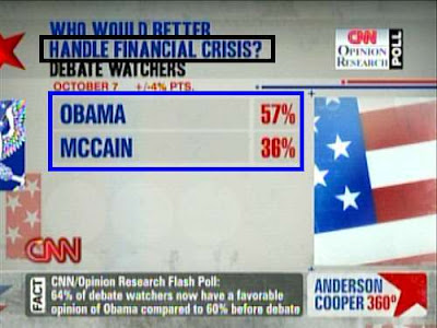 CNN poll: Who would better handle financial crisis? Obama wins 57% to 36%