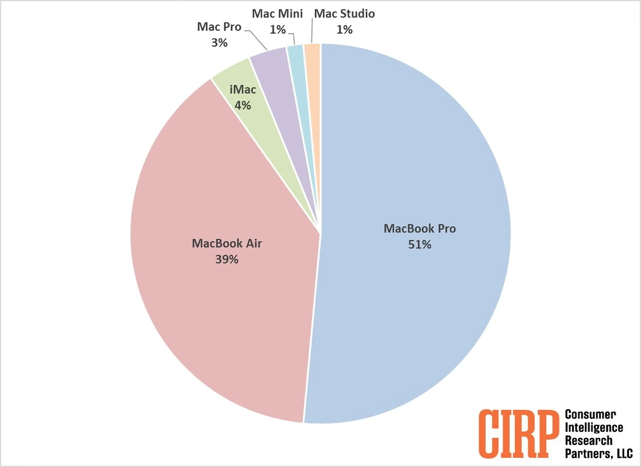 蘋果 Mac 電腦銷售：90% 靠筆電 MacBook 在撐