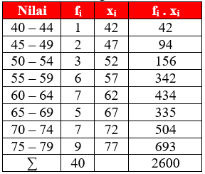 Pembahasan Soal Rataan Data Berkelompok