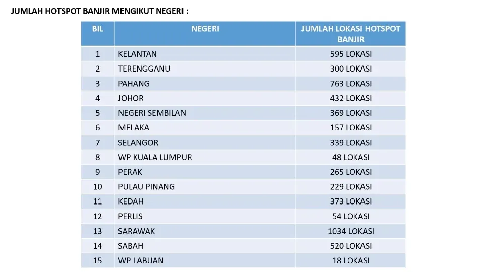 hotspot-banjir-mengikut-negeri