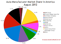 U.S. August 2012 auto brand market share chart