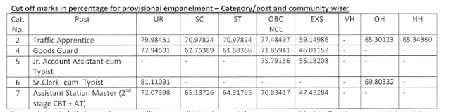 RRB NTPC Final Result Declared