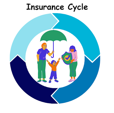 Understanding How Insurance Works: Insurance Cycle,Principles and Mechanisms:
