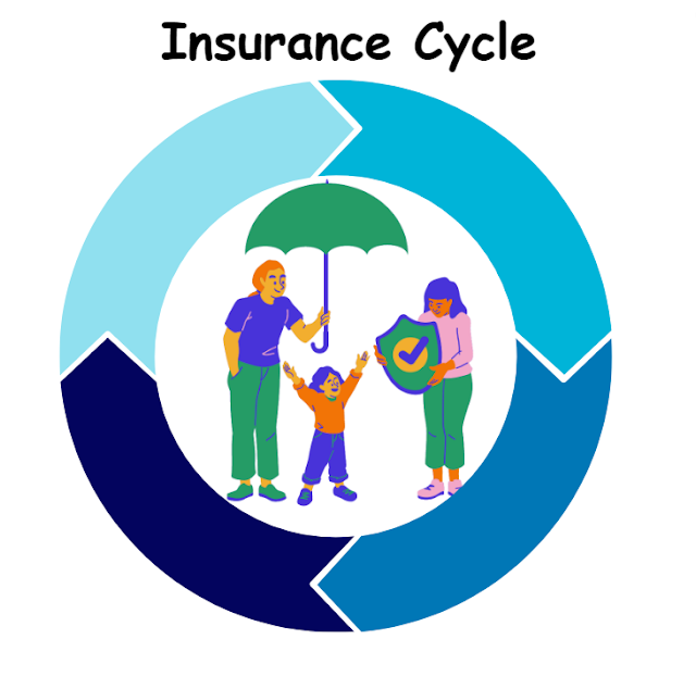Understanding How Insurance Works: Insurance Cycle,Principles and Mechanisms: 
