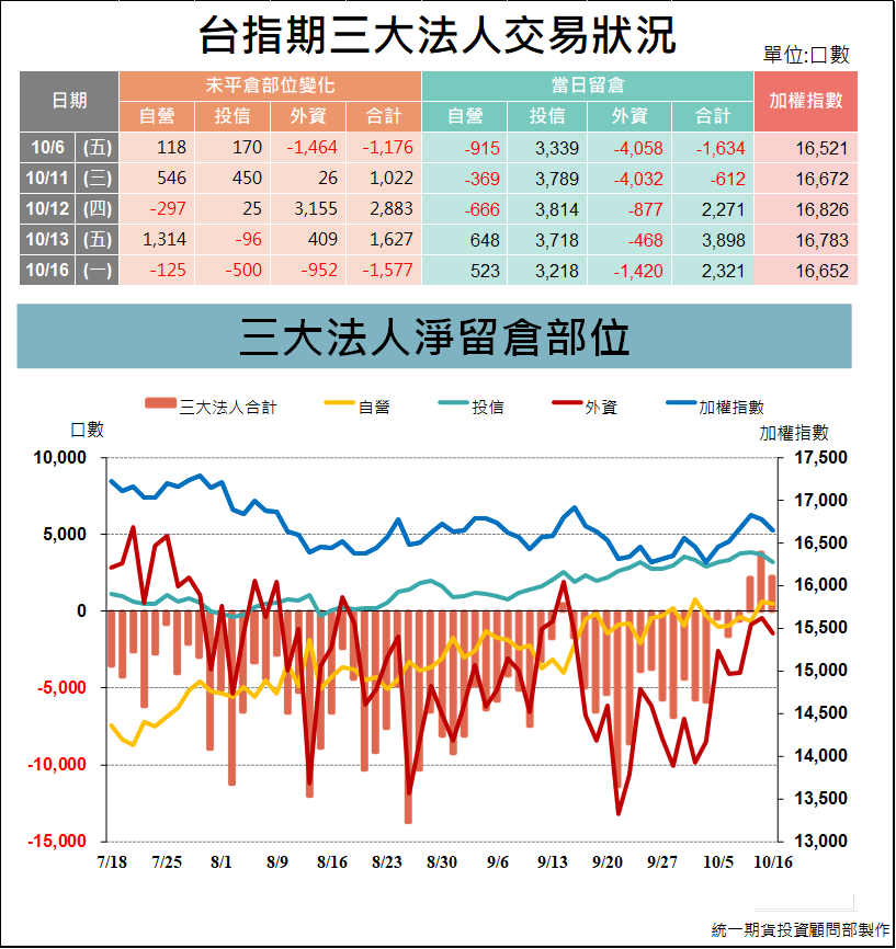 台指期貨三大法人_交易狀況 (統一期貨)