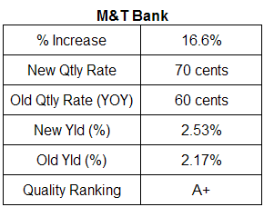 M&T Bank dividend analysis table. July 2007