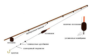 Правильная поплавочная удочка