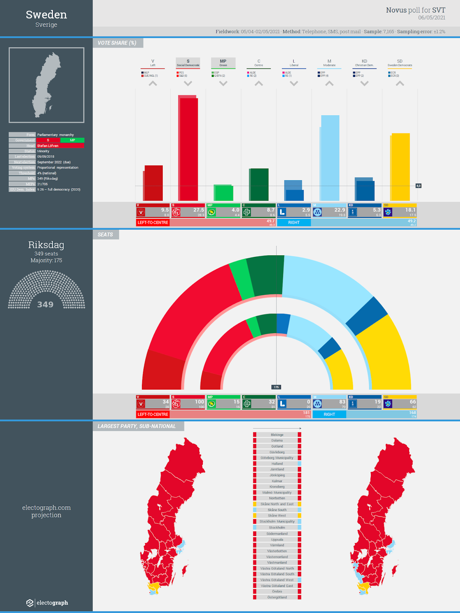 SWEDEN: Novus poll chart for SVT, 6 May 2021