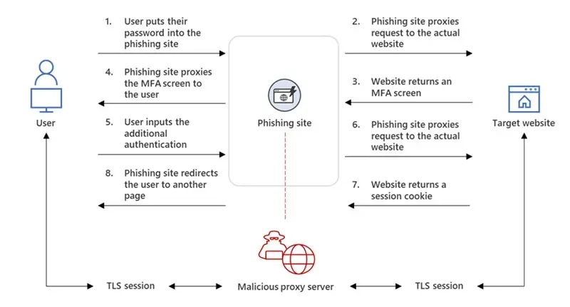 AiTM phishing campaign and follow-on BEC