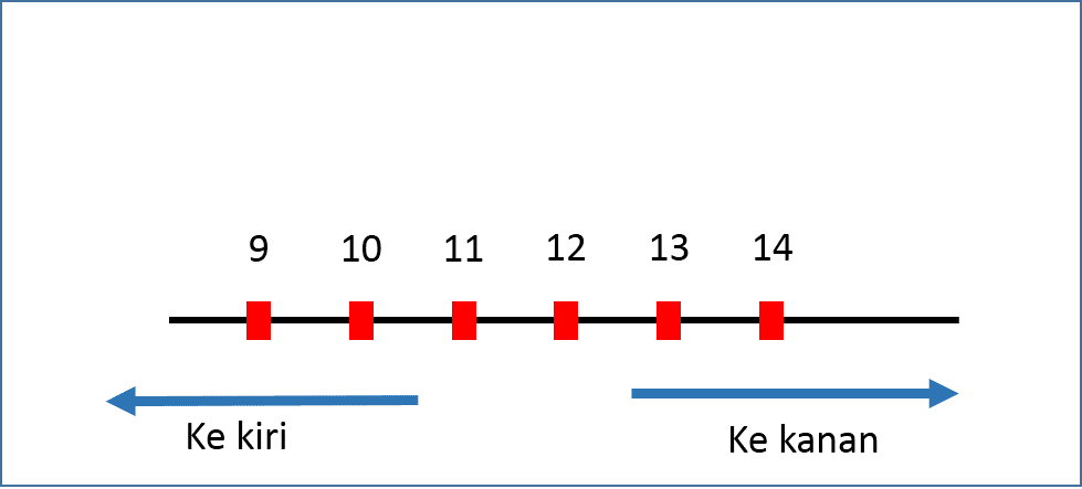 Cara Mudah Menentukan Lebih Besar Mana Minus Sepuluh 10 atau Minus Tigabelas 13 Terbaru