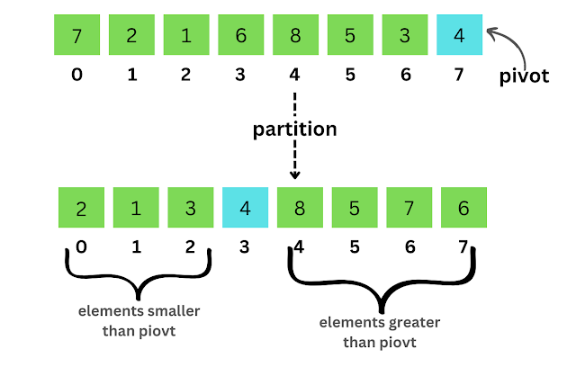Partition step of Quick Sort