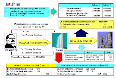 Akuntansi Istishna Dengan Cara Pembayaran Angsuran Selama Proses