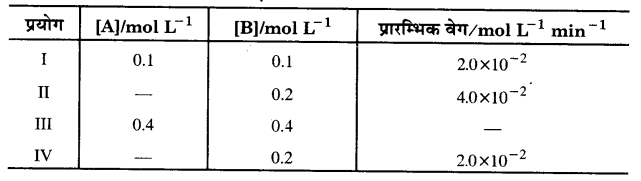 Solutions Class 12 रसायन विज्ञान-I Chapter-4 (रासायनिक बलगतिकी)