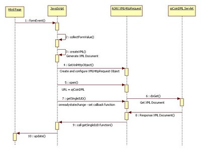 sequence xml format diagram AJAX Using Sequence JAVA Diagram for