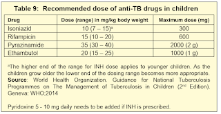 Recommended Dose of Anti-TB Drugs in Children