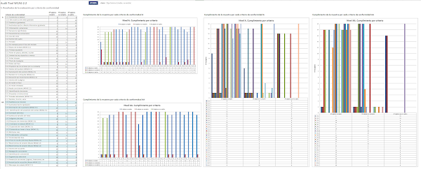 Listado de todos los criterios de conformidad (primero los de nivel A y luego los de nivel AA) con el número de páginas que lo cumplen, no lo cumplen o no se aplica. Incluye gráficas de barras de los resultados desglosados por nivel y criterio. 