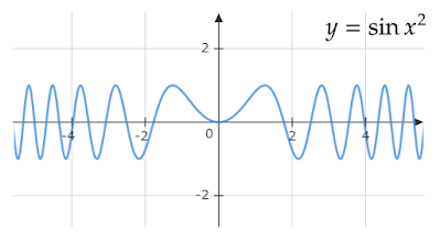 y=sinx^2のグラフ