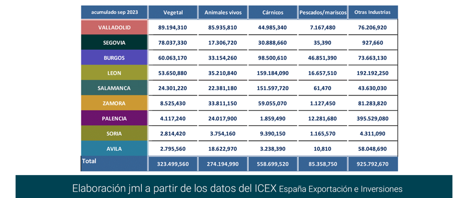 Export agroalimentario CyL sep 2023-13 Francisco Javier Méndez Lirón