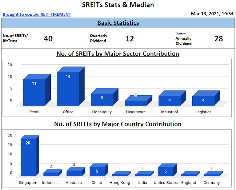 SREITs Dashboard & SREITs Data Updates - Added Basic Stats, Perpetual Securities Info and Others