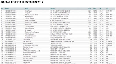 Daftar Nama Resmi Guru Peserta PLPG 2017 Semua Provinsi