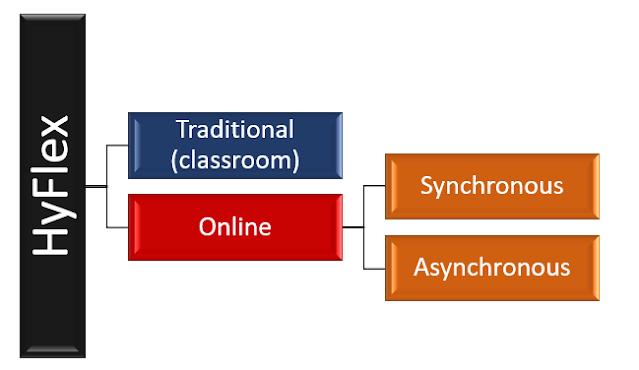 A diagram of hyflex illustrating it includes classroom, synchronous and asynchronous online modes