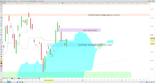 Analyse Ichimoku du CAC40 20/08/20 Analyse Ichimoku du CAC40 20/08/20
