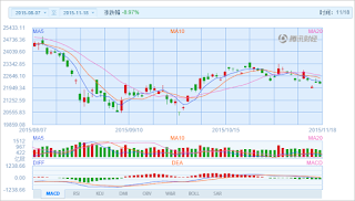中国株コバンザメ投資 香港ハンセン指数20151118