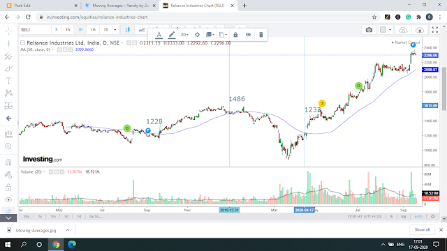 Reliance-Moving-Averages