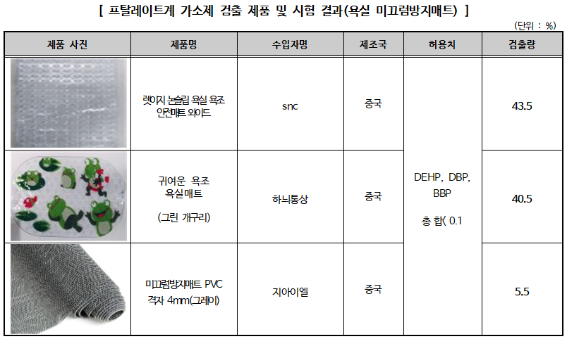 ▲ 프탈레이트계 가소제 검출 제품 및 시험 결과(욕실 미끄럼방지매트)