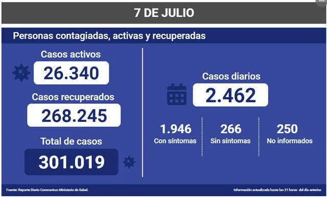 😷Coronavirus: Reporte Nacional 07 de Julio 🇨🇱